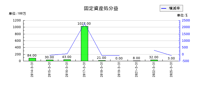 中電工の固定資産処分益の推移
