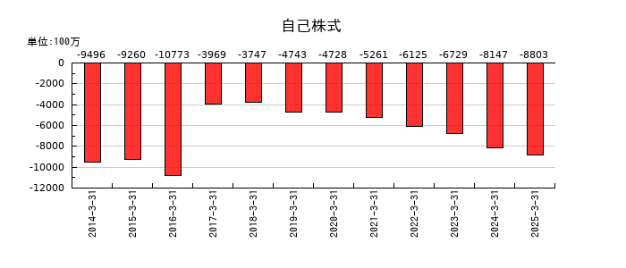 中電工の自己株式の推移