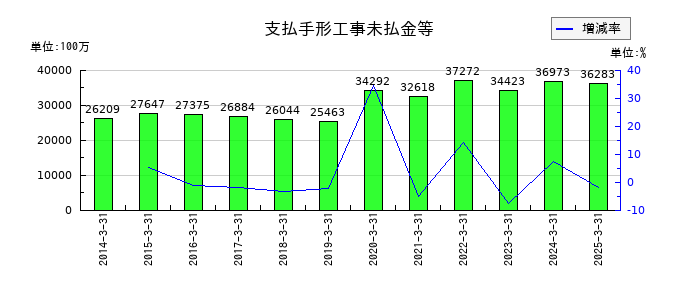 中電工の支払手形工事未払金等の推移