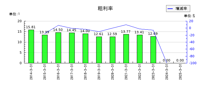 中電工の粗利率の推移