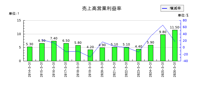 中電工の売上高営業利益率の推移
