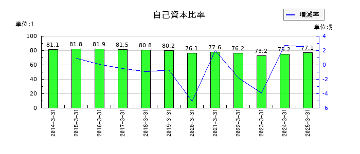 中電工の自己資本比率の推移