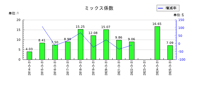 中電工のミックス係数の推移