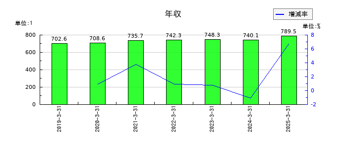 中電工の年収の推移