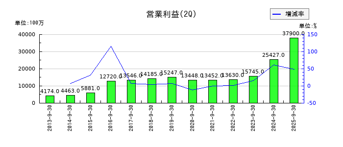 関電工の第2四半期の営業利益推移