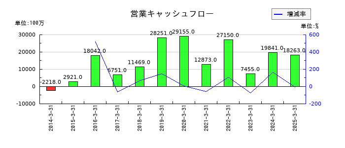 関電工の営業キャッシュフロー推移
