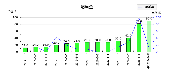 関電工の年間配当金推移