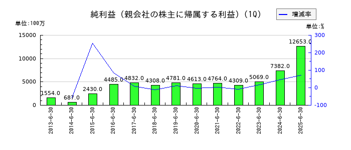 関電工の第1四半期の純利益推移