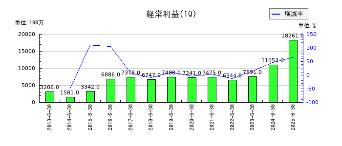 関電工の第1四半期の経常利益推移