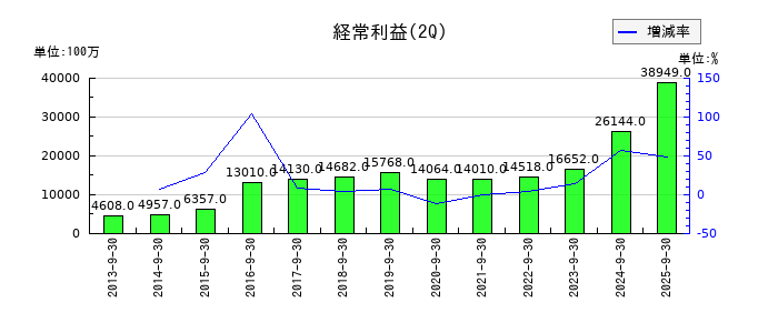 関電工の第2四半期の経常利益推移