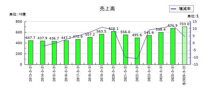 関電工の通期の売上高推移