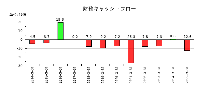 関電工の財務キャッシュフロー推移