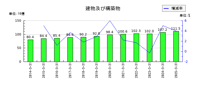 関電工の建物及び構築物の推移