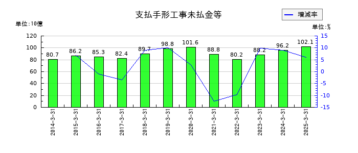 関電工の支払手形工事未払金等の推移