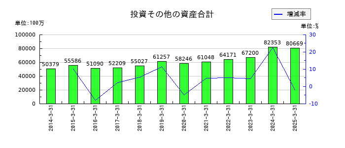 関電工の投資その他の資産合計の推移