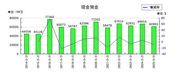 関電工の現金預金の推移