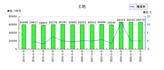 関電工の土地の推移