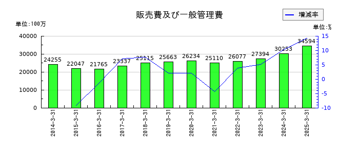 関電工の販売費及び一般管理費の推移