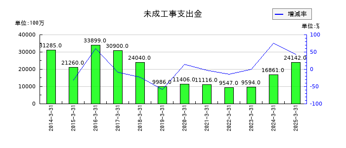 関電工の未成工事支出金の推移