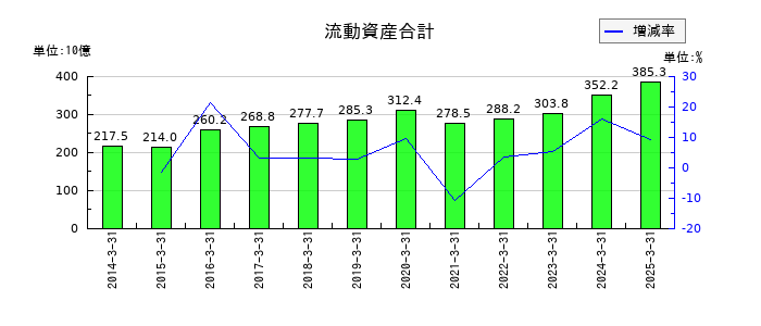 関電工の流動資産合計の推移