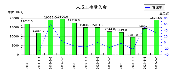関電工の未成工事受入金の推移