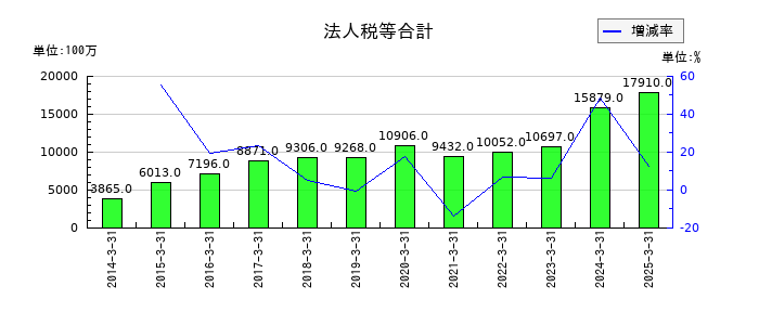 関電工の法人税等合計の推移