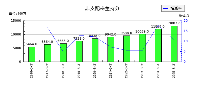 関電工の非支配株主持分の推移