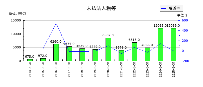 関電工の未払法人税等の推移