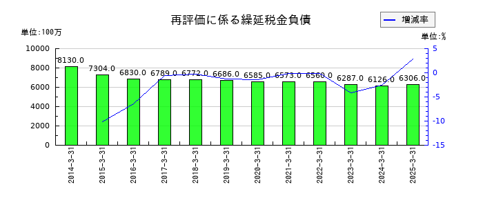 関電工の再評価に係る繰延税金負債の推移
