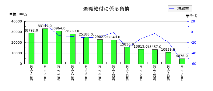関電工の退職給付に係る負債の推移