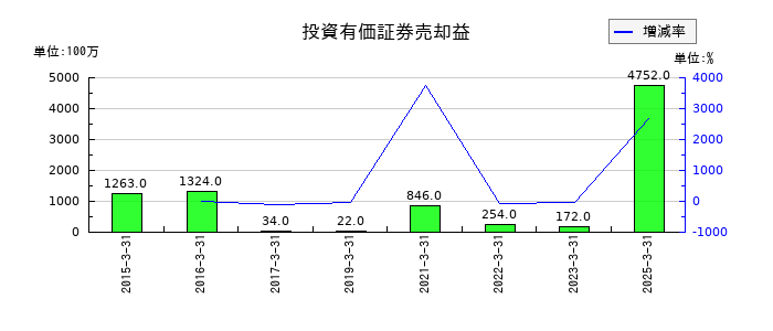 関電工の投資有価証券売却益の推移