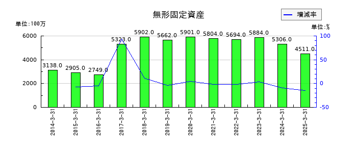 関電工の無形固定資産の推移