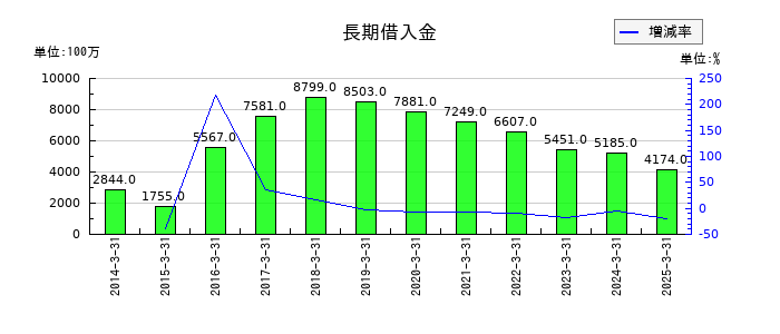 関電工の長期借入金の推移