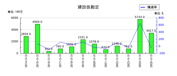 関電工の建設仮勘定の推移