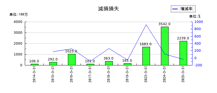 関電工の減損損失の推移
