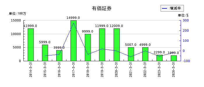 関電工の有価証券の推移