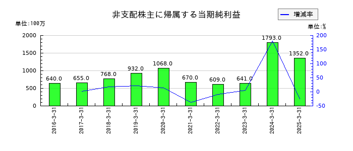 関電工の非支配株主に帰属する当期純利益の推移