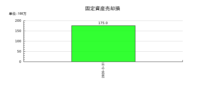 関電工の固定資産売却損の推移