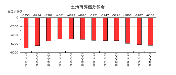 関電工の土地再評価差額金の推移