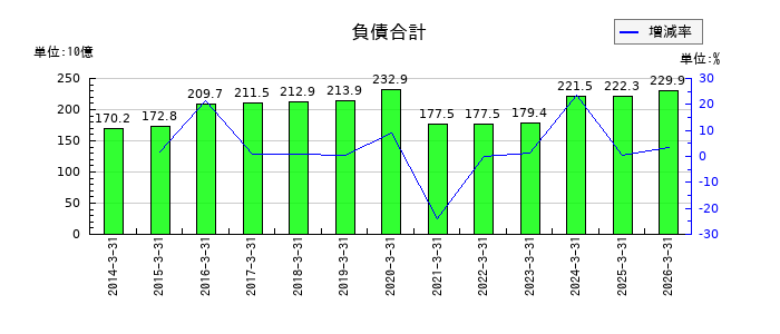 関電工の固定資産合計の推移