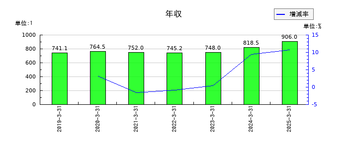 関電工の年収の推移