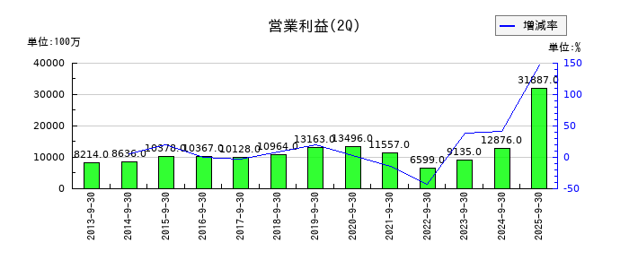 きんでんの第2四半期の営業利益推移