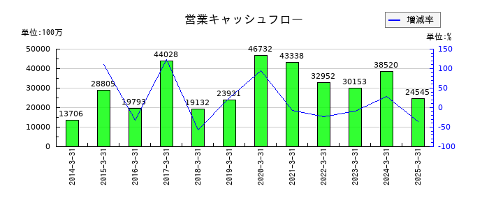 きんでんの営業キャッシュフロー推移