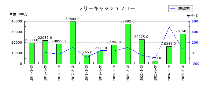 きんでんのフリーキャッシュフロー推移