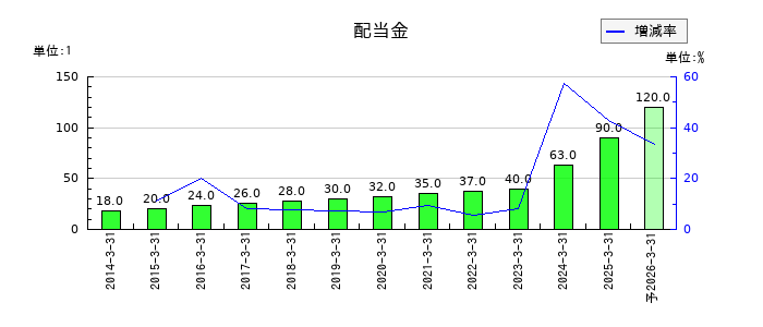 きんでんの年間配当金推移