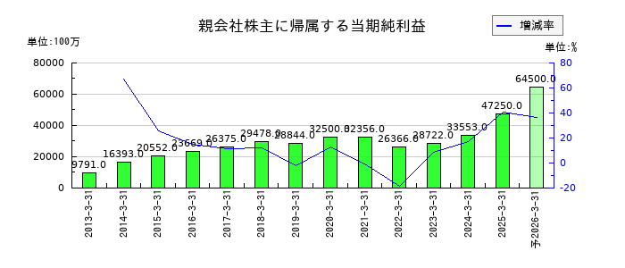 きんでんの通期の純利益推移