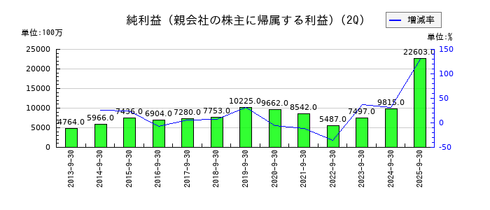 きんでんの第2四半期の純利益推移