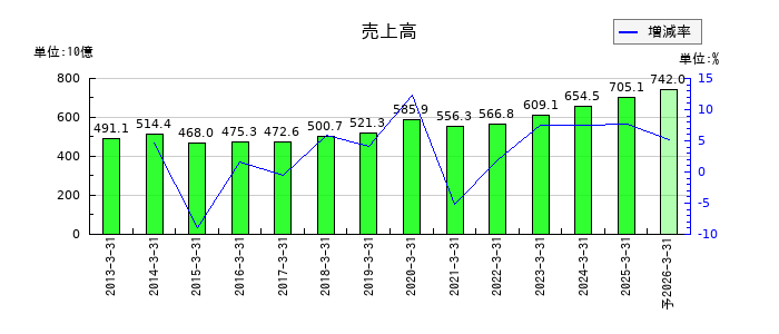 きんでんの通期の売上高推移