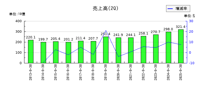 きんでんの第2四半期の売上高推移