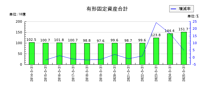 きんでんの有形固定資産合計の推移